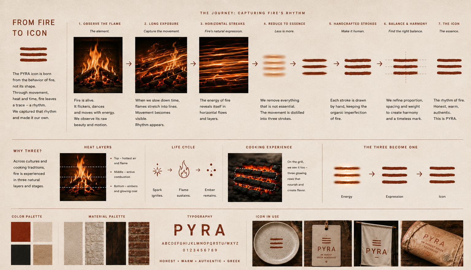 PYRA branding board